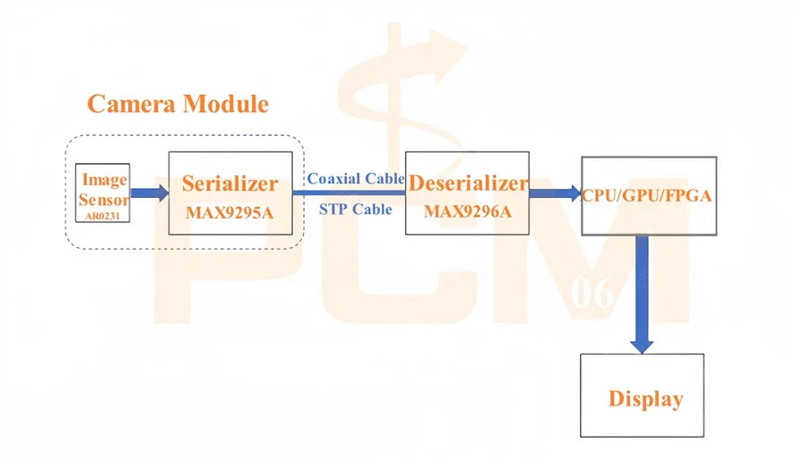 How does GMSL Technology Work?